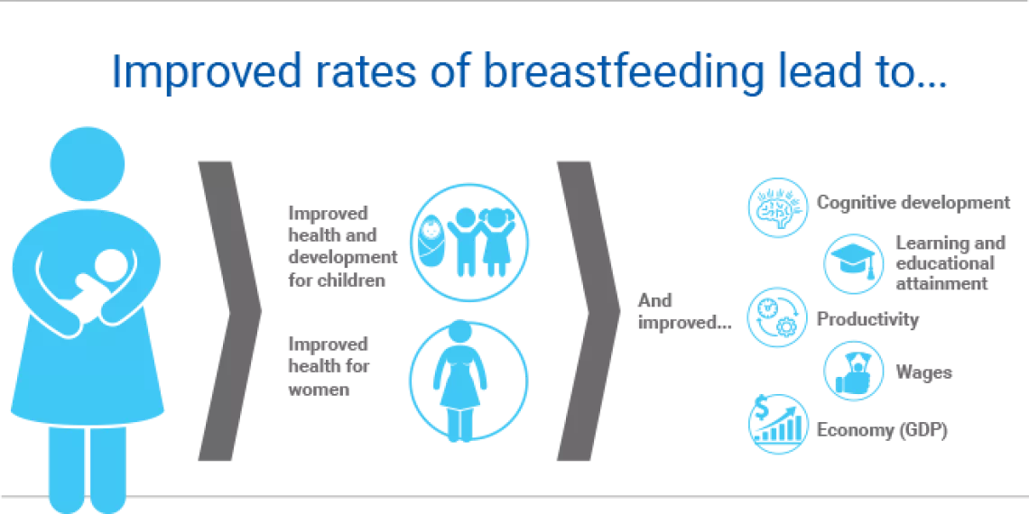 Improved rates of breastfeeding lead to...